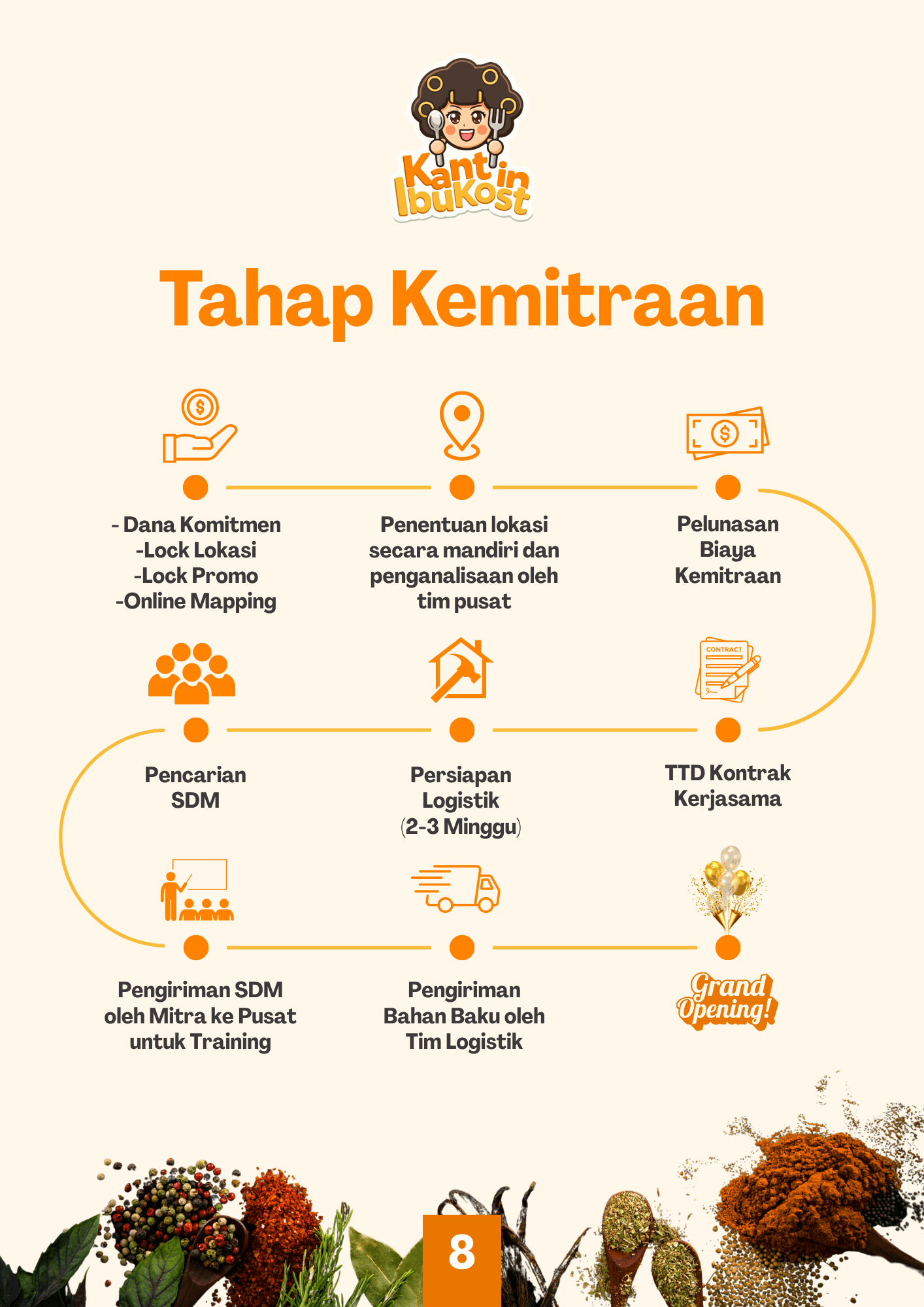 Tahap Kemitraan